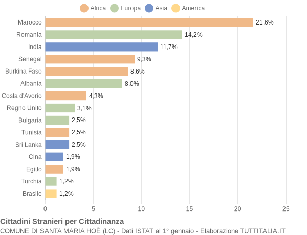 Grafico cittadinanza stranieri - Santa Maria Hoè 2014