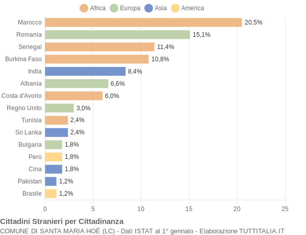 Grafico cittadinanza stranieri - Santa Maria Hoè 2015