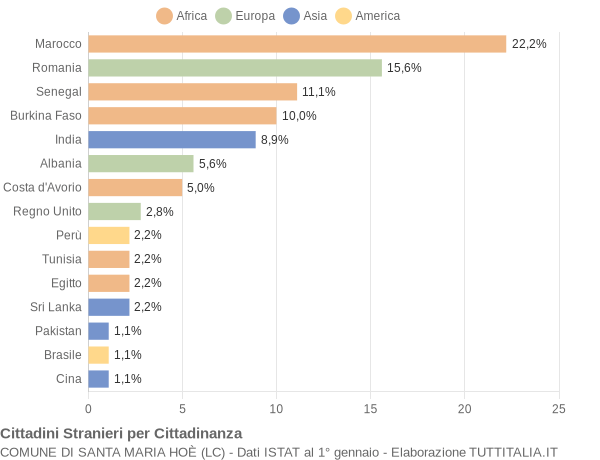 Grafico cittadinanza stranieri - Santa Maria Hoè 2016