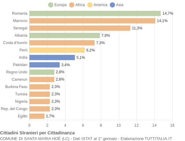 Grafico cittadinanza stranieri - Santa Maria Hoè 2020