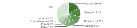 Grafico cittadinanza stranieri - Santa Maria Hoè 2022