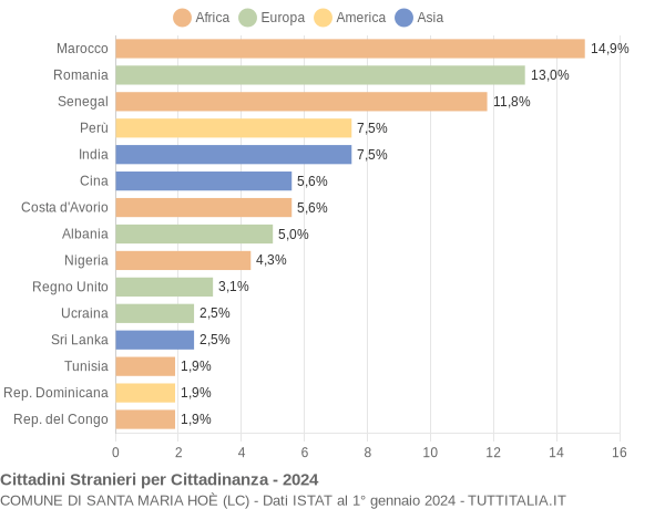 Grafico cittadinanza stranieri - Santa Maria Hoè 2024