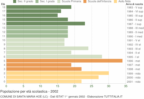 Grafico Popolazione in età scolastica - Santa Maria Hoè 2002