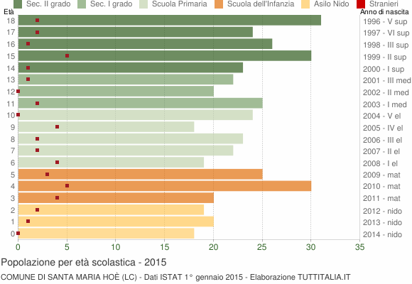 Grafico Popolazione in età scolastica - Santa Maria Hoè 2015