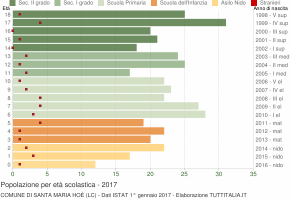 Grafico Popolazione in età scolastica - Santa Maria Hoè 2017