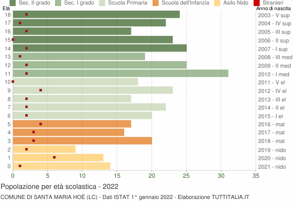 Grafico Popolazione in età scolastica - Santa Maria Hoè 2022