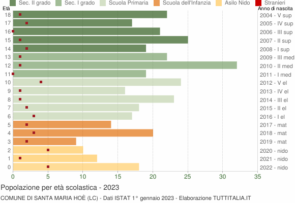 Grafico Popolazione in età scolastica - Santa Maria Hoè 2023