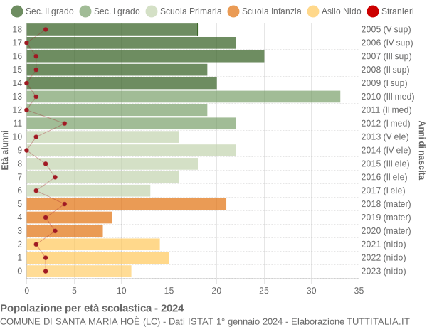 Grafico Popolazione in età scolastica - Santa Maria Hoè 2024