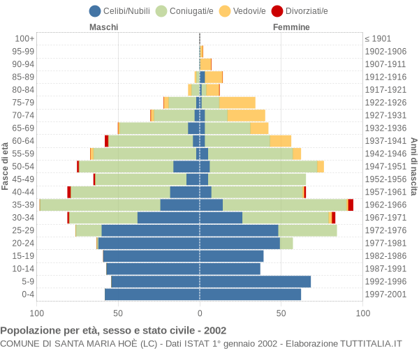 Grafico Popolazione per età, sesso e stato civile Comune di Santa Maria Hoè (LC)