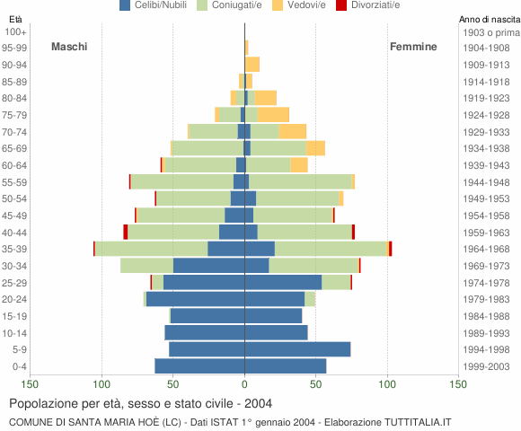 Grafico Popolazione per età, sesso e stato civile Comune di Santa Maria Hoè (LC)