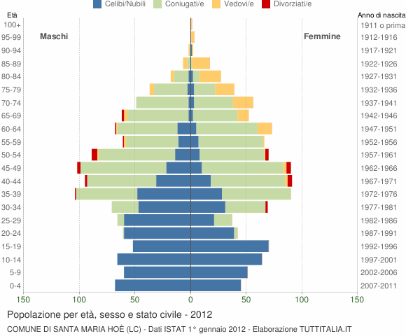 Grafico Popolazione per età, sesso e stato civile Comune di Santa Maria Hoè (LC)