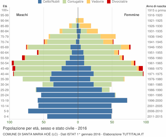 Grafico Popolazione per età, sesso e stato civile Comune di Santa Maria Hoè (LC)