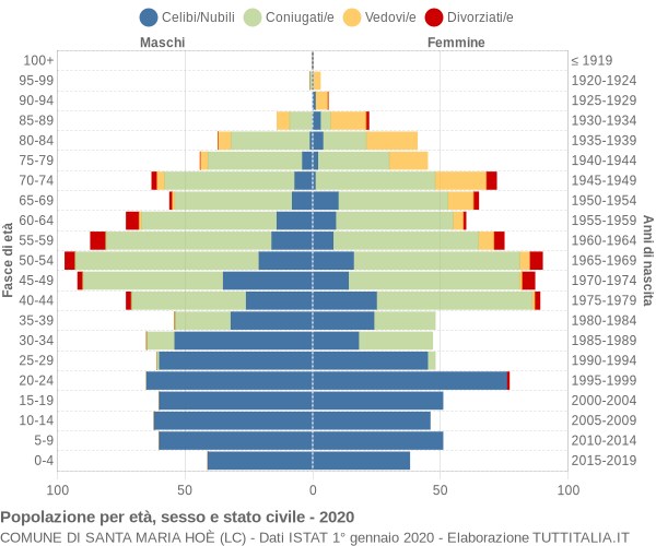 Grafico Popolazione per età, sesso e stato civile Comune di Santa Maria Hoè (LC)