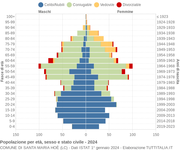 Grafico Popolazione per età, sesso e stato civile Comune di Santa Maria Hoè (LC)