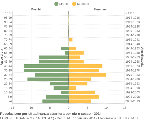 Grafico cittadini stranieri - Santa Maria Hoè 2014