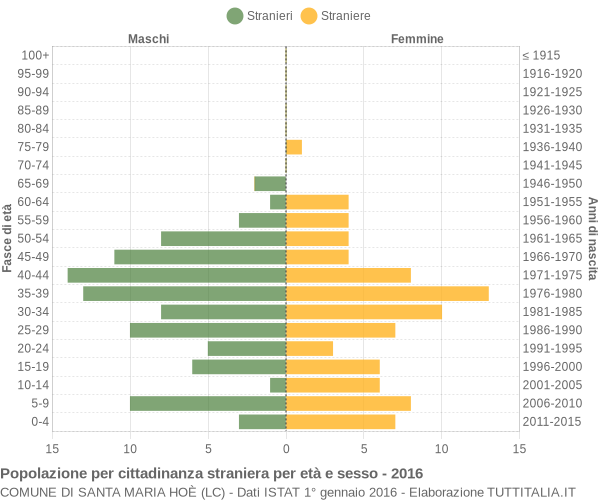 Grafico cittadini stranieri - Santa Maria Hoè 2016