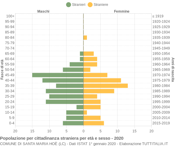 Grafico cittadini stranieri - Santa Maria Hoè 2020