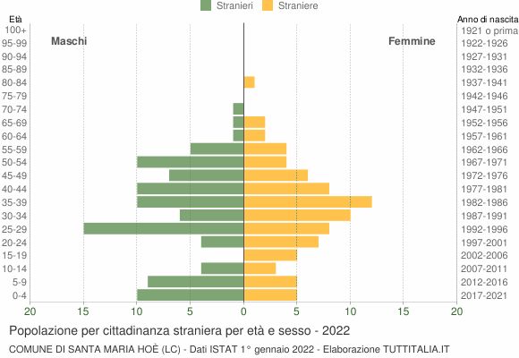Grafico cittadini stranieri - Santa Maria Hoè 2022