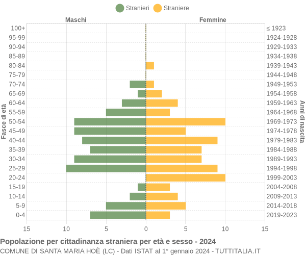 Grafico cittadini stranieri - Santa Maria Hoè 2024