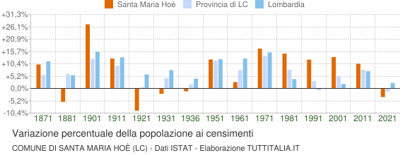 Grafico variazione percentuale della popolazione Comune di Santa Maria Hoè (LC)
