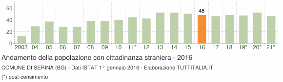 Grafico andamento popolazione stranieri Comune di Serina (BG)