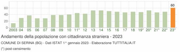 Grafico andamento popolazione stranieri Comune di Serina (BG)