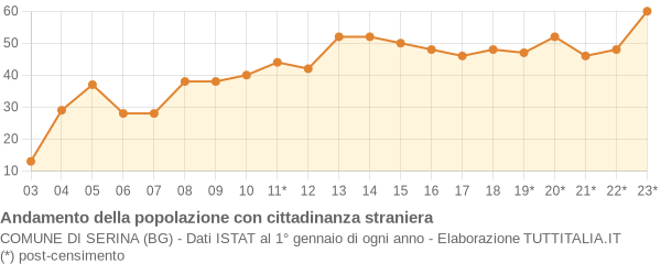 Andamento popolazione stranieri Comune di Serina (BG)