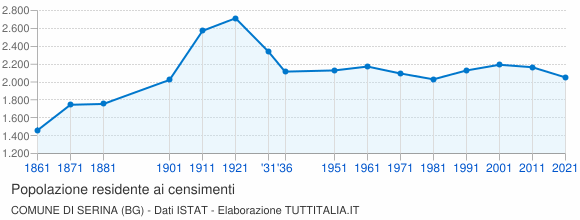 Grafico andamento storico popolazione Comune di Serina (BG)
