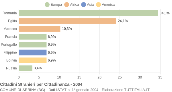 Grafico cittadinanza stranieri - Serina 2004