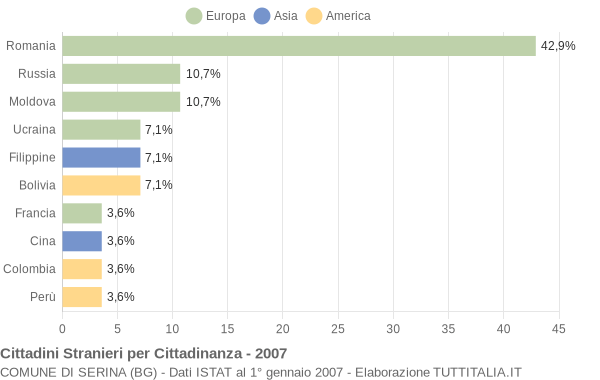 Grafico cittadinanza stranieri - Serina 2007