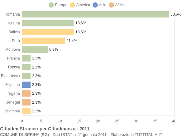 Grafico cittadinanza stranieri - Serina 2011