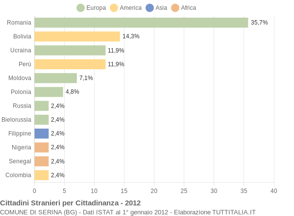 Grafico cittadinanza stranieri - Serina 2012