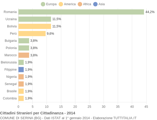 Grafico cittadinanza stranieri - Serina 2014