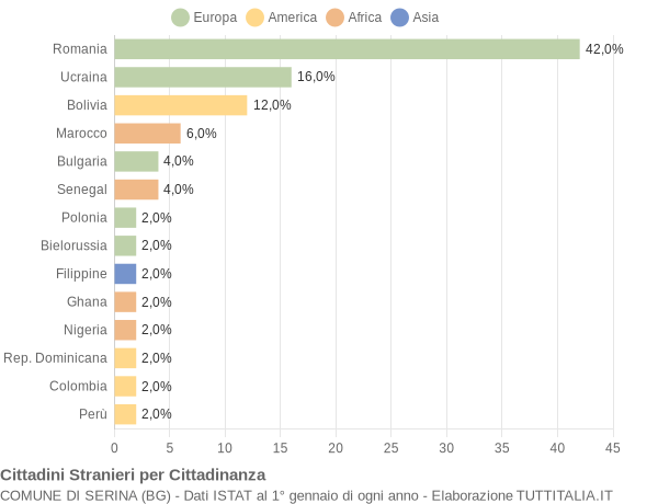 Grafico cittadinanza stranieri - Serina 2015