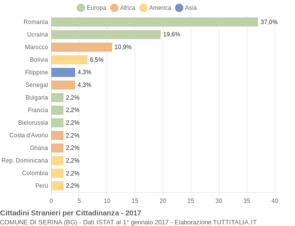 Grafico cittadinanza stranieri - Serina 2017