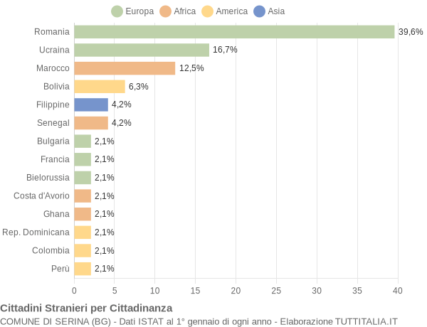 Grafico cittadinanza stranieri - Serina 2018