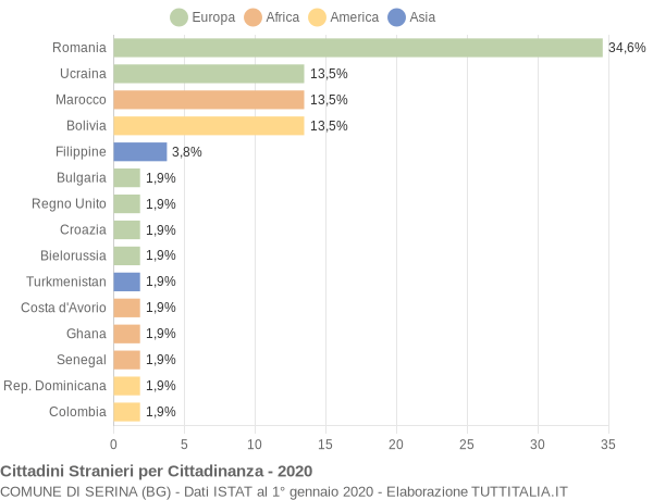 Grafico cittadinanza stranieri - Serina 2020