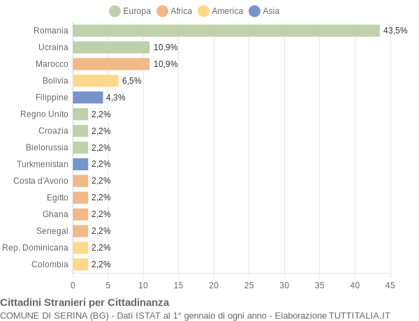 Grafico cittadinanza stranieri - Serina 2021