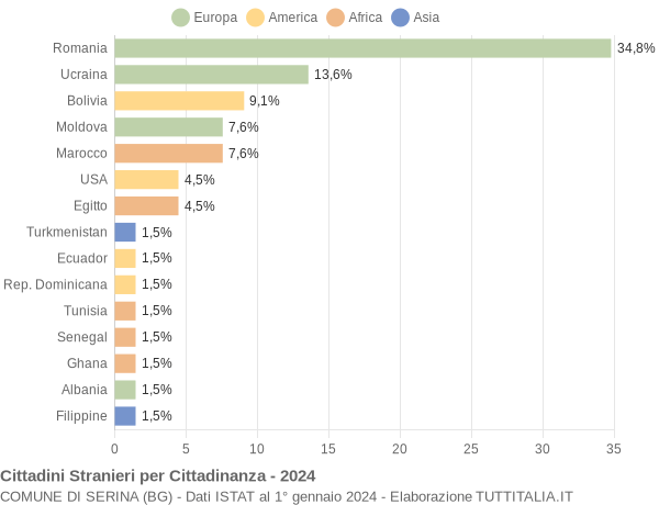 Grafico cittadinanza stranieri - Serina 2024