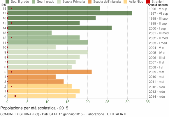 Grafico Popolazione in età scolastica - Serina 2015