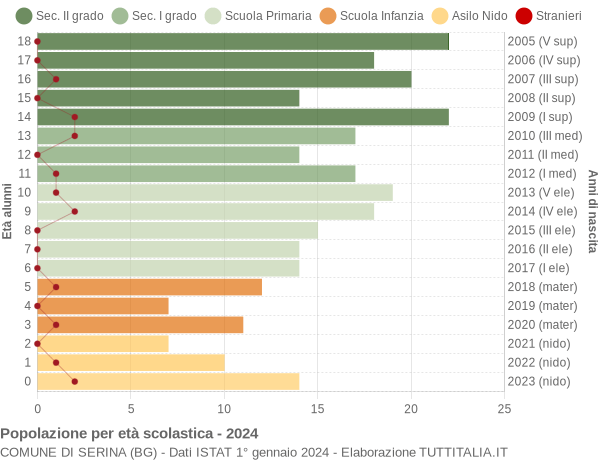 Grafico Popolazione in età scolastica - Serina 2024