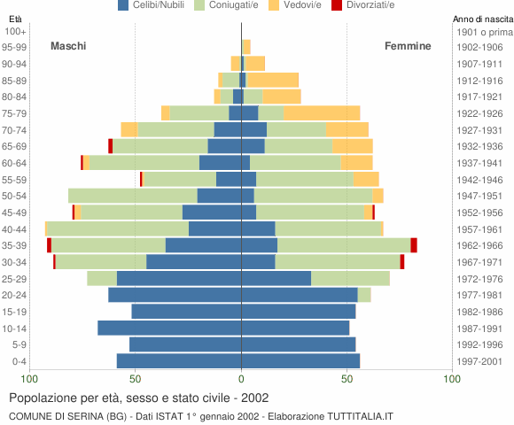 Grafico Popolazione per età, sesso e stato civile Comune di Serina (BG)