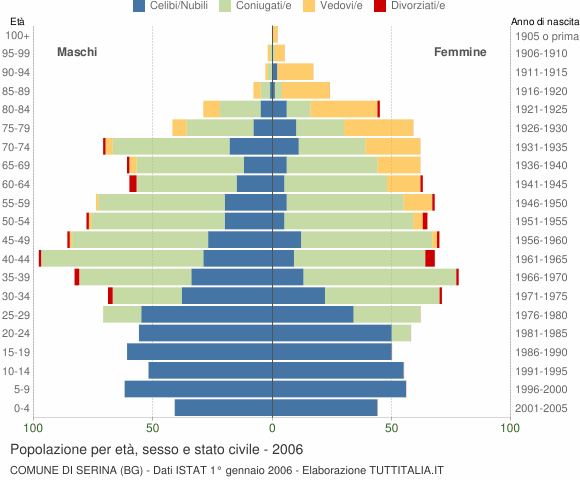 Grafico Popolazione per età, sesso e stato civile Comune di Serina (BG)