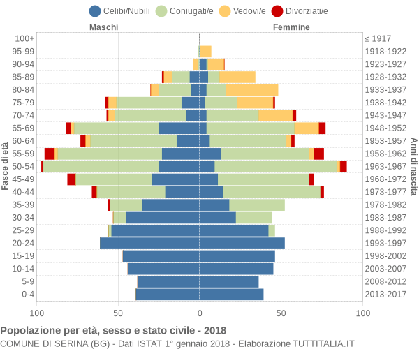 Grafico Popolazione per età, sesso e stato civile Comune di Serina (BG)