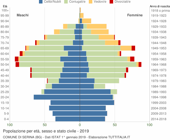 Grafico Popolazione per età, sesso e stato civile Comune di Serina (BG)