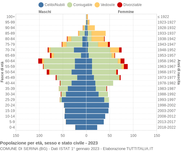 Grafico Popolazione per età, sesso e stato civile Comune di Serina (BG)