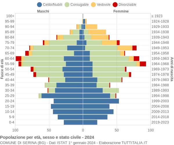 Grafico Popolazione per età, sesso e stato civile Comune di Serina (BG)