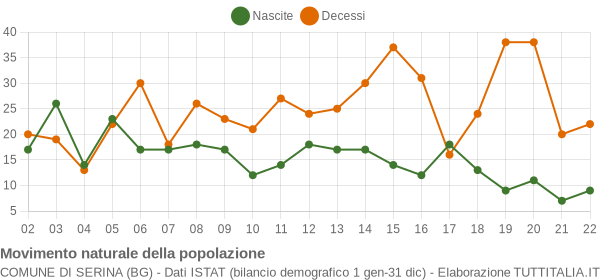 Grafico movimento naturale della popolazione Comune di Serina (BG)