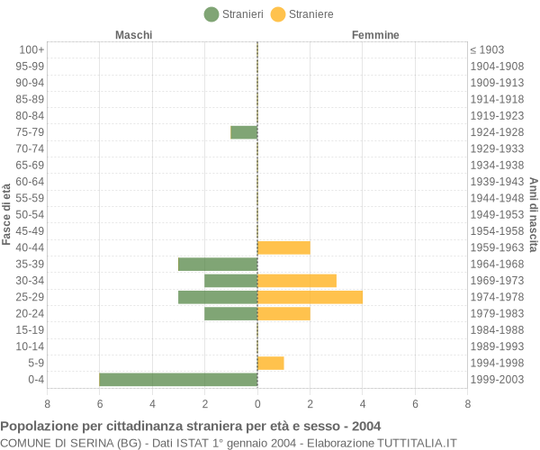 Grafico cittadini stranieri - Serina 2004