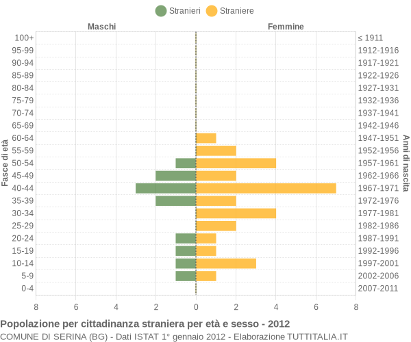 Grafico cittadini stranieri - Serina 2012